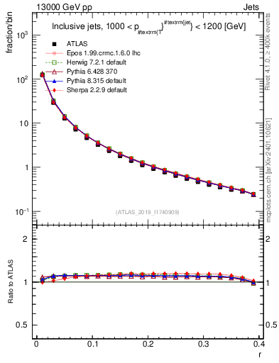 Plot of rho in 13000 GeV pp collisions