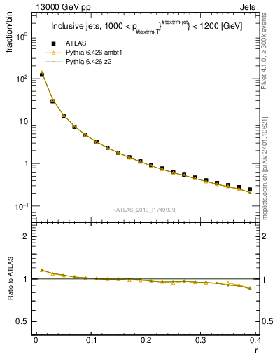 Plot of rho in 13000 GeV pp collisions