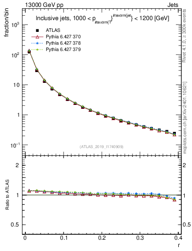 Plot of rho in 13000 GeV pp collisions