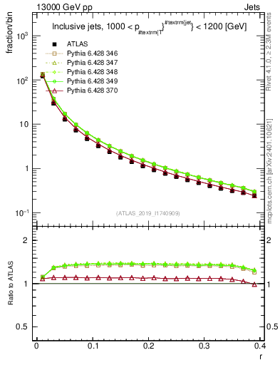 Plot of rho in 13000 GeV pp collisions