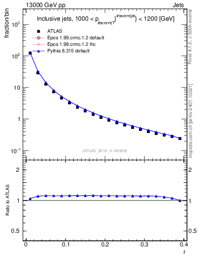 Plot of rho in 13000 GeV pp collisions