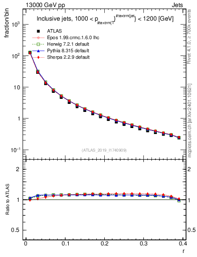 Plot of rho in 13000 GeV pp collisions