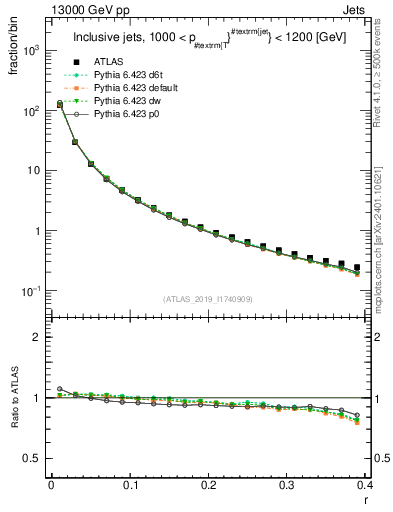 Plot of rho in 13000 GeV pp collisions