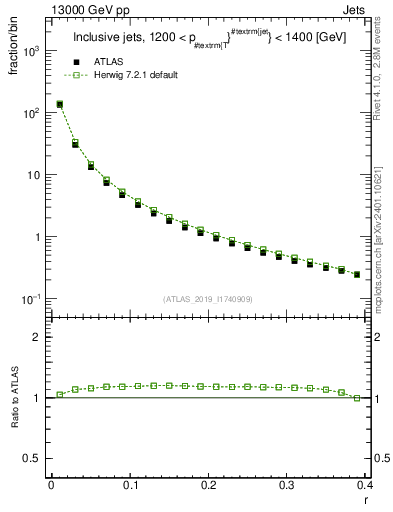Plot of rho in 13000 GeV pp collisions