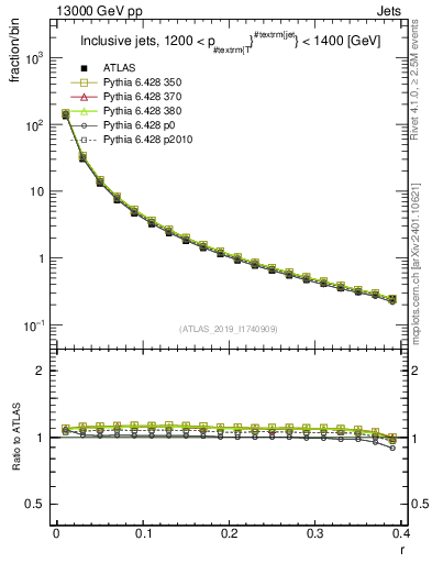 Plot of rho in 13000 GeV pp collisions