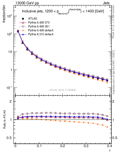 Plot of rho in 13000 GeV pp collisions