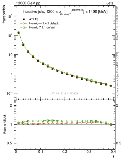 Plot of rho in 13000 GeV pp collisions