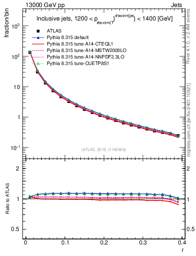 Plot of rho in 13000 GeV pp collisions