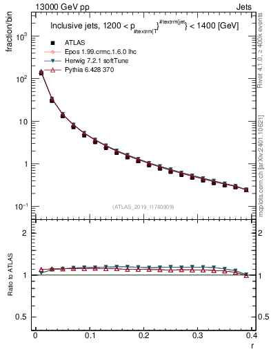 Plot of rho in 13000 GeV pp collisions