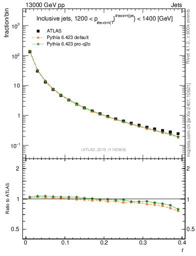 Plot of rho in 13000 GeV pp collisions