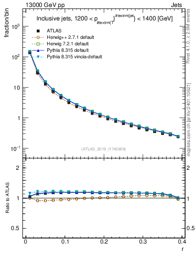 Plot of rho in 13000 GeV pp collisions