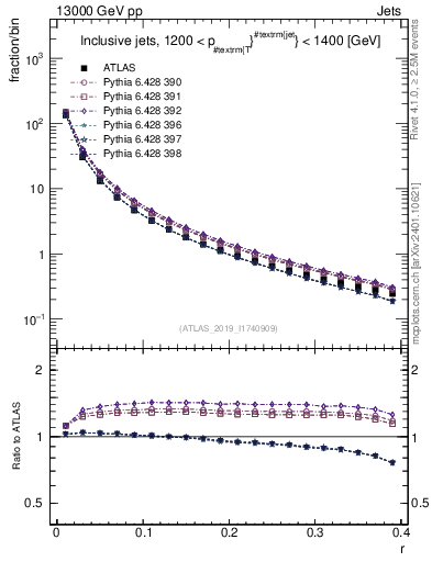 Plot of rho in 13000 GeV pp collisions