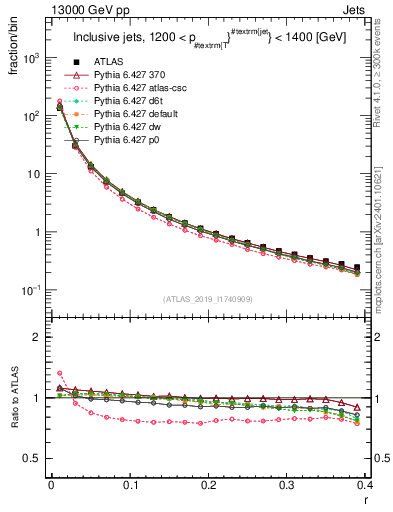 Plot of rho in 13000 GeV pp collisions