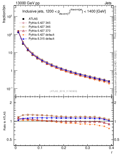 Plot of rho in 13000 GeV pp collisions