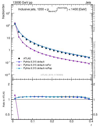 Plot of rho in 13000 GeV pp collisions