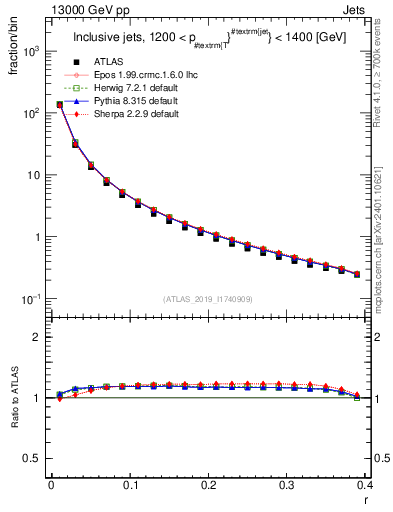 Plot of rho in 13000 GeV pp collisions