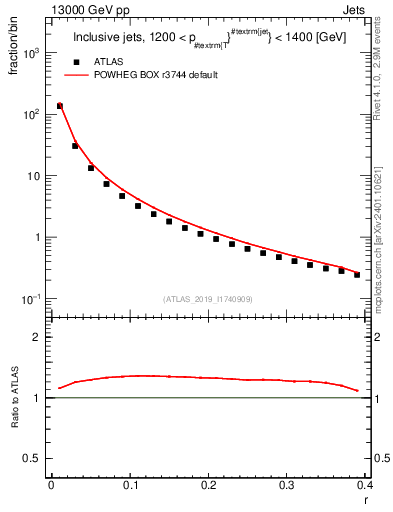 Plot of rho in 13000 GeV pp collisions