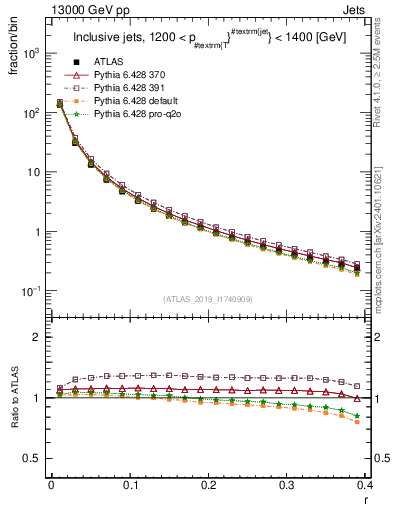 Plot of rho in 13000 GeV pp collisions