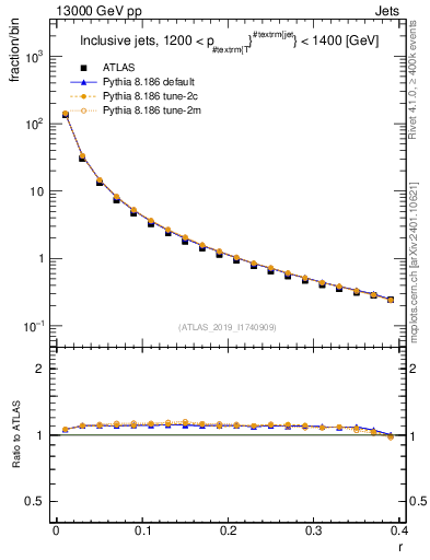 Plot of rho in 13000 GeV pp collisions