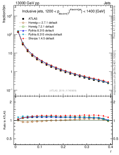 Plot of rho in 13000 GeV pp collisions