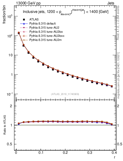 Plot of rho in 13000 GeV pp collisions