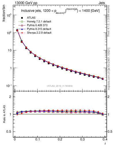 Plot of rho in 13000 GeV pp collisions