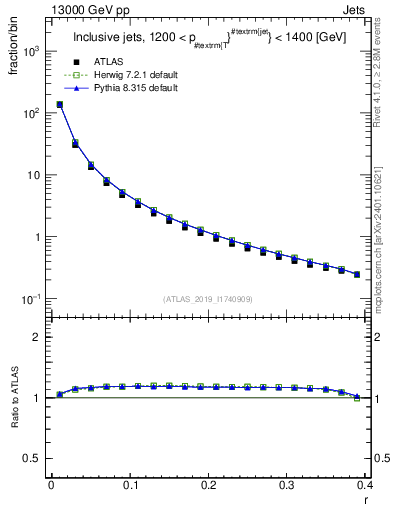 Plot of rho in 13000 GeV pp collisions