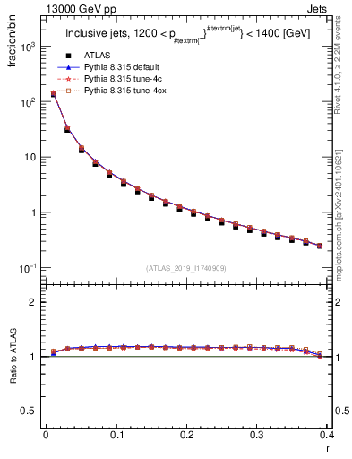 Plot of rho in 13000 GeV pp collisions