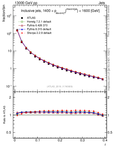 Plot of rho in 13000 GeV pp collisions