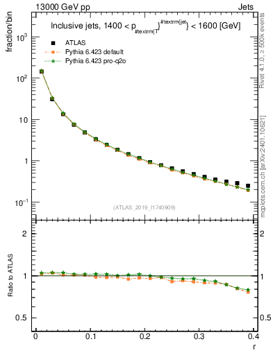 Plot of rho in 13000 GeV pp collisions