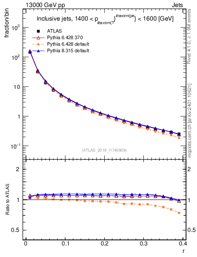 Plot of rho in 13000 GeV pp collisions