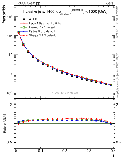Plot of rho in 13000 GeV pp collisions