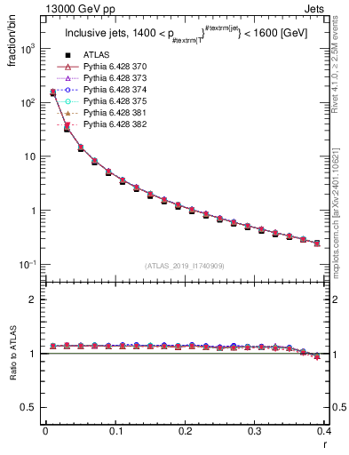 Plot of rho in 13000 GeV pp collisions