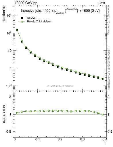 Plot of rho in 13000 GeV pp collisions