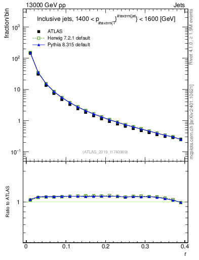 Plot of rho in 13000 GeV pp collisions