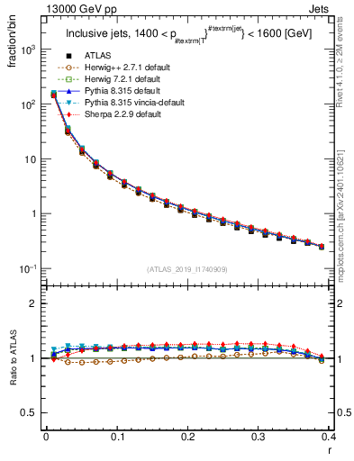 Plot of rho in 13000 GeV pp collisions