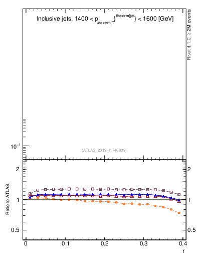 Plot of rho in 13000 GeV pp collisions
