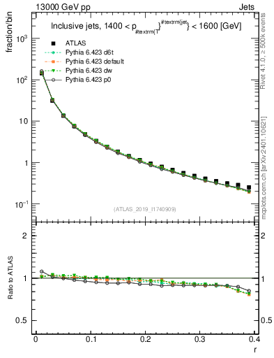 Plot of rho in 13000 GeV pp collisions