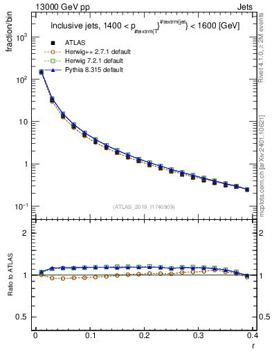 Plot of rho in 13000 GeV pp collisions