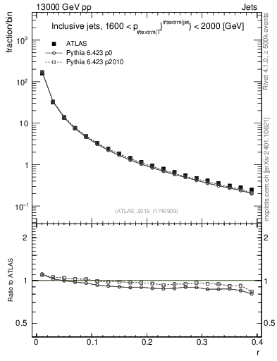 Plot of rho in 13000 GeV pp collisions