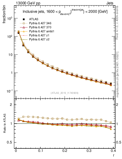 Plot of rho in 13000 GeV pp collisions