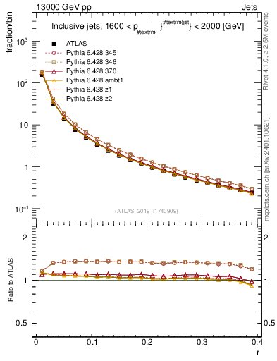 Plot of rho in 13000 GeV pp collisions