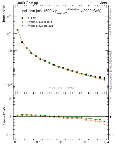 Plot of rho in 13000 GeV pp collisions