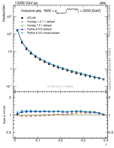 Plot of rho in 13000 GeV pp collisions