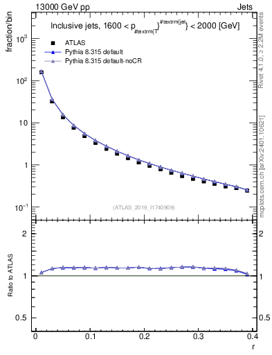 Plot of rho in 13000 GeV pp collisions