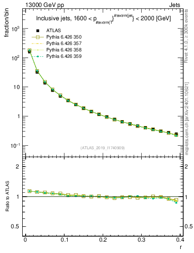 Plot of rho in 13000 GeV pp collisions