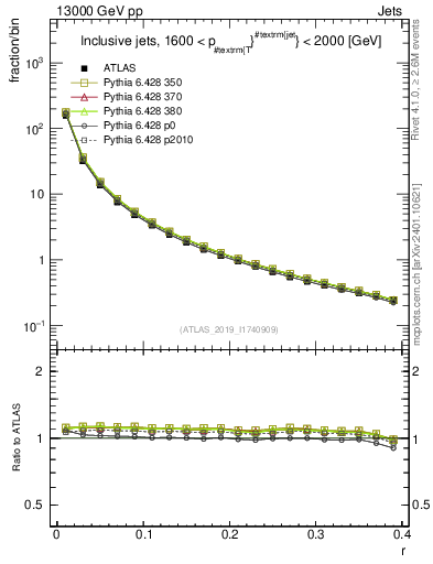 Plot of rho in 13000 GeV pp collisions