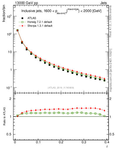 Plot of rho in 13000 GeV pp collisions