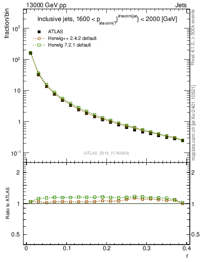 Plot of rho in 13000 GeV pp collisions