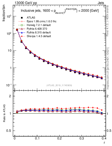 Plot of rho in 13000 GeV pp collisions